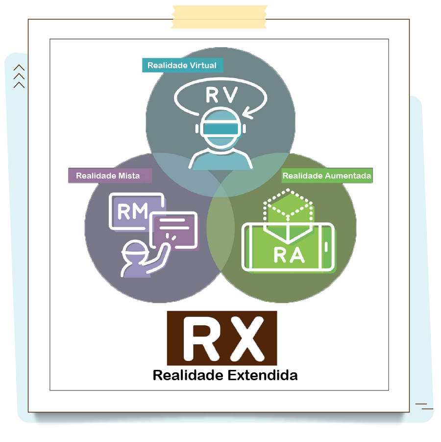A imagem mostra um infográfico com três círculos que se interseccionam. Neles temos as siglas XR – Realidade estendida; VR – Realidade Virtual; AR – Realidade aumentada e MR – Realidade Mista.